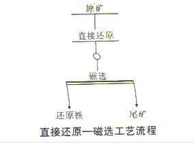選礦設(shè)備之鮞狀赤鐵礦直接還原一磁選脫鋁工藝